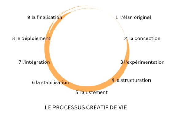 processus créatif de vie TDAH